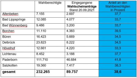 Wahlberechtigung der Kommunen im Kreis Paderborn